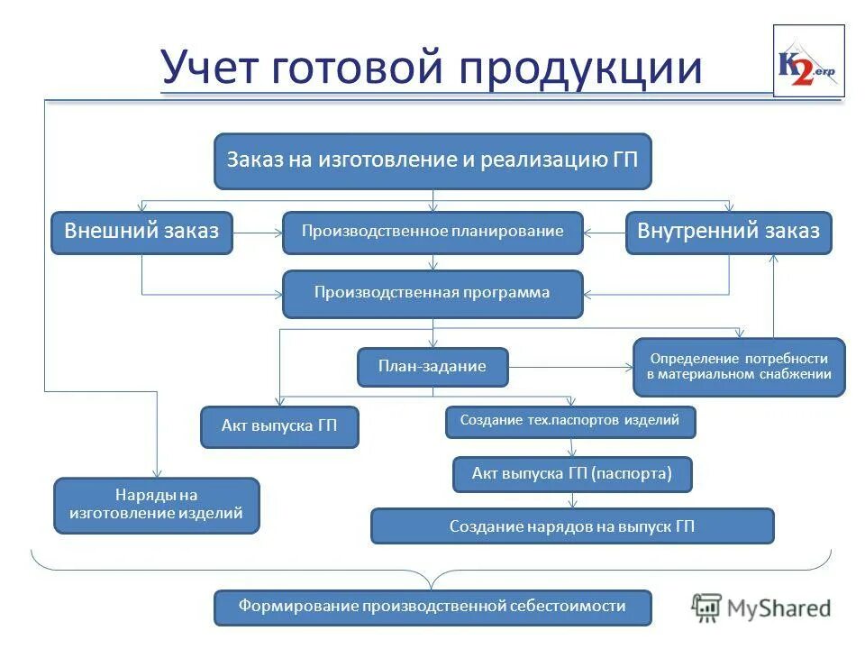 Складской учет в аксесс. Программа учет готовой продукции. Программа учет готовой продукции. Программа учет готовой продукции. Программа складского учета для розницы.