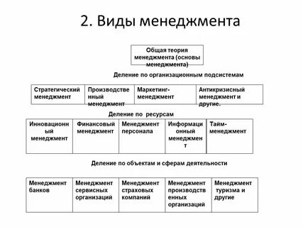 Перечислите виды объекта управления