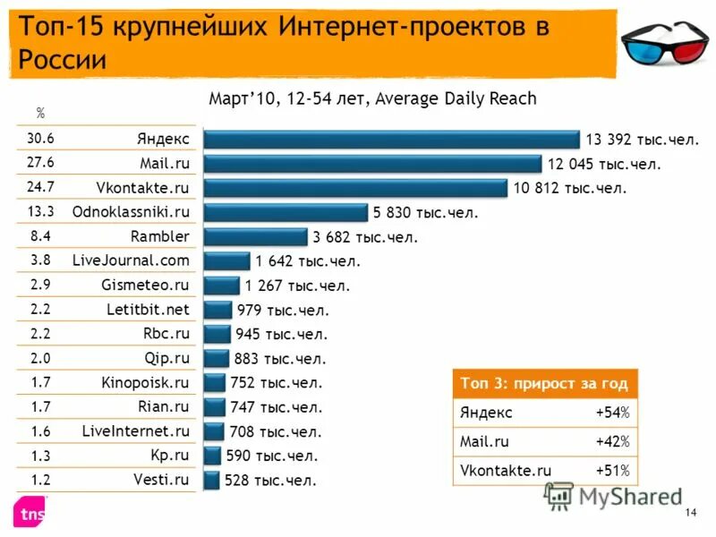 Популярные магазины в россии. Крупнейшие интернет магазины. Крупные интернет магазины. Самые популярные интернет магазины в мире. Топ крупнейших интернет магазинов.