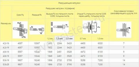 Нагрузка на срез