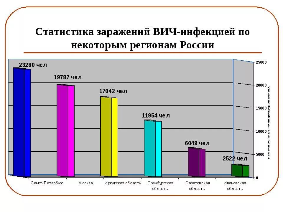 Статистика заражения ВИЧ В России по регионам. Статитстика зараженных ВИЧ В Росси. Статистика заражения СПИДОМ. Статистика ВИЧ инфицированных.