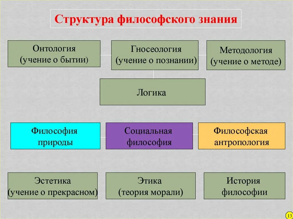 Философское учение о методе. Структура философии. Структура гносеологии в философии. Структура философского знания. Структура философии схема.