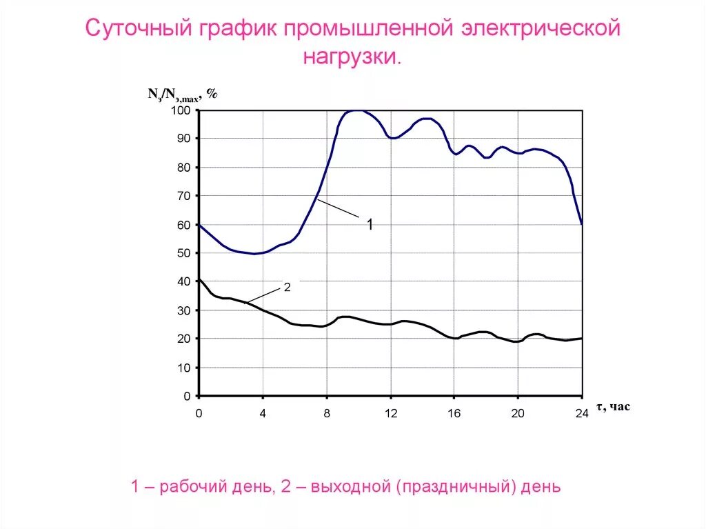 Типовой график электрической нагрузки. Суточный график нагрузки. Суточные графики нагрузок. Годовой график электрических нагрузок.