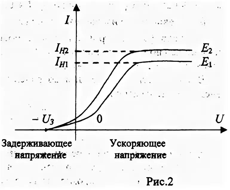 Зависимость напряжения от частоты света. График зависимости задерживающего напряжения от длины волны. Величина задерживающего напряжения. Задерживающее напряжение от частоты. Зависимость фототока от освещенности.