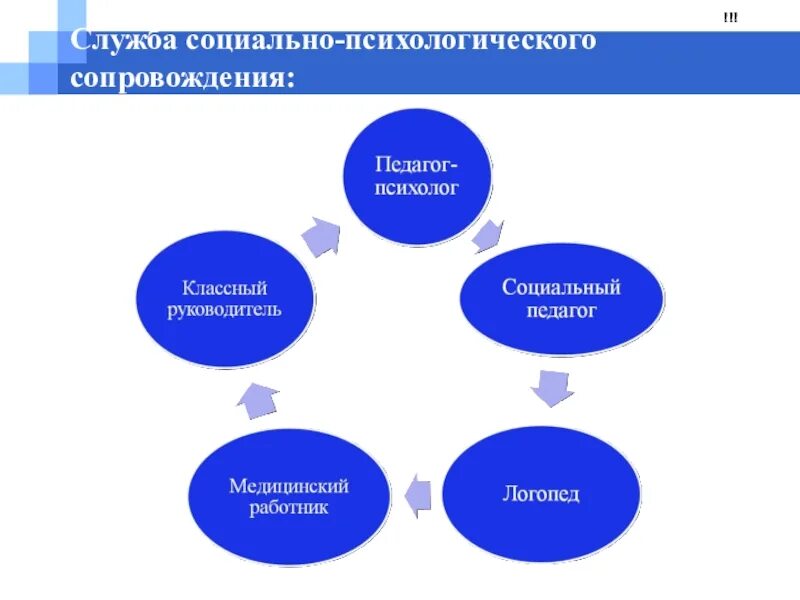 Психологическая модель сопровождения. Социально-психологическое сопровождение. Социально-психологические услуги. Модели социально-психологического сопровождения. Модель психологической службы сопровождения.