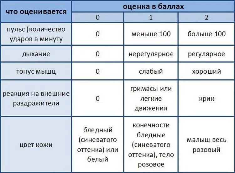 Ребенок родился 8 8 по апгар. Шкала оценки новорожденных Апгар 7-8 баллов. Шкала Апгар для новорожденных 6 баллов. У новорожденного шкала Апгар для новорожденных. Шкала Апгар для новорожденных по баллам.