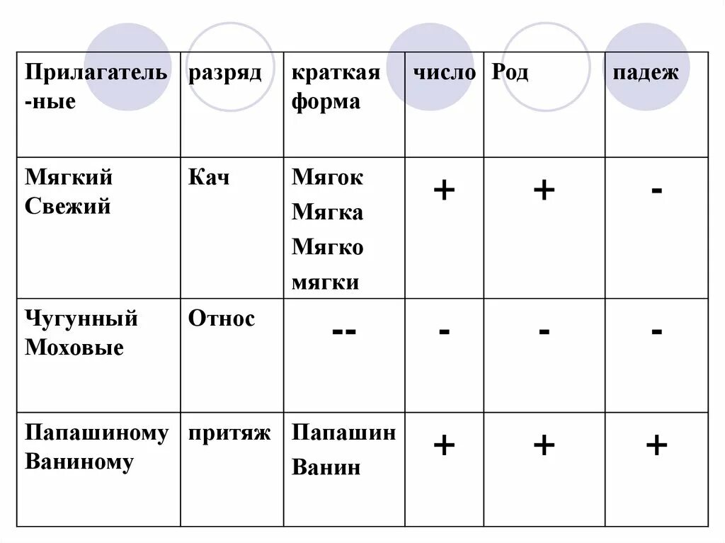 Полная форма прилагательного. Краткая форма прилагательных. Полная и краткая форма. Таблица полная и краткая форма. Как подчеркнуть краткую форму прилагательного