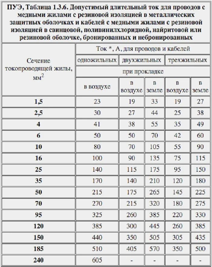 Сечение кабеля 3 1. Таблица сечения провода пуэ. таблица токовых нагрузок для кабелей медных. нагрузка на кабель по сечению таблица пуэ. таблица сечений кабеля по току и мощности пуэ 7.