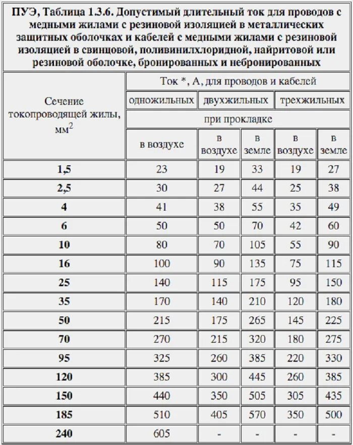 Сечение многожильных медных проводов. Таблица сечения провода ПУЭ. Таблица токовых нагрузок для кабелей медных. Таблица сечения кабеля по мощности 380 медь ПУЭ. Таблица сечений кабеля по току и мощности ПУЭ 7.