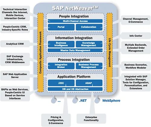 Sap net. Платформа sap. netweaver architecture. sap netweaver process integration api. sap павелецкая.