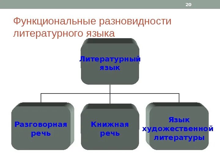 Какие есть функциональные. Функциональные разновидности языка. функциональные разновидности языка схема. функциональные разновидности литературного языка. функциональные разновидности русского языка.