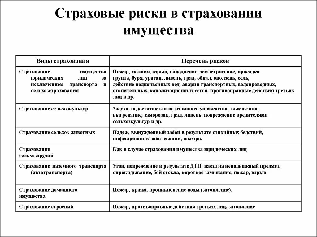 Формы страхования имущества. Классификация риски страхования. Классификация видов рисков страхование. Страховые риски имущественного страхования. Основные виды рисков в страховании.