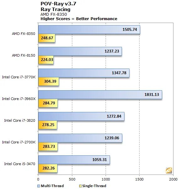 Intel core i5 1335u. Intel core i5-8350u. i5 8350 архитектура. xeon e3 1505 v6 vs i5 8350u. i5 8350u сравнительная таблица.