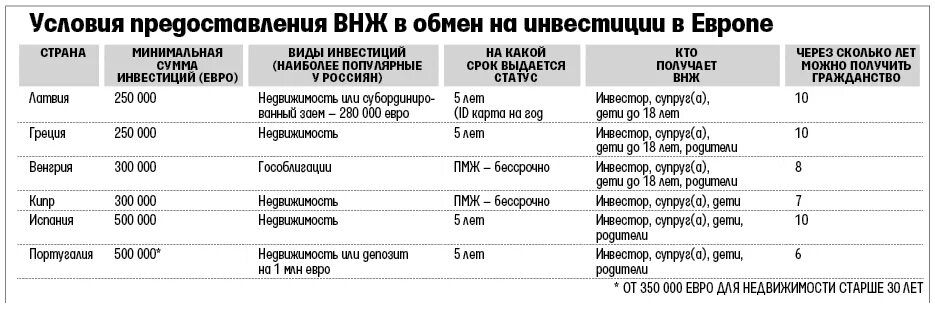 Сколько нужно нужно иметь на счету. ВНЖ В таблице. Сумма на счет для получения ВНЖ. Гражданство РФ таблица. Сроки получения ВНЖ В России.