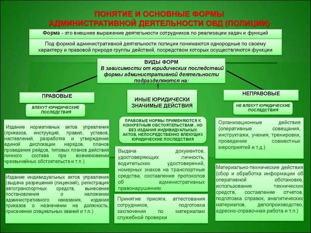 Организационные основы правонарушений. Формы административной деятельности полиции. Схема формы административной деятельности ОВД (полиции). Формы и методы и функции административной деятельности полиции. Схема отражающая формы административной деятельности ОВД.