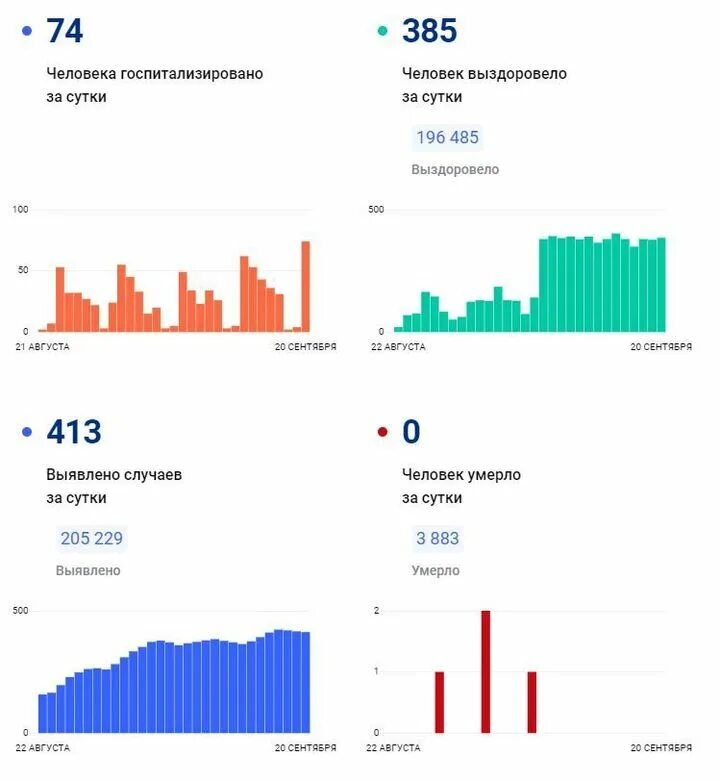 Сколько человек заболели за сутки. Статистика заболеваемости. Статистика на сегодняшний день. Заболеваемость коронавирусом в Вологодской области. Статистика коронавируса в России.