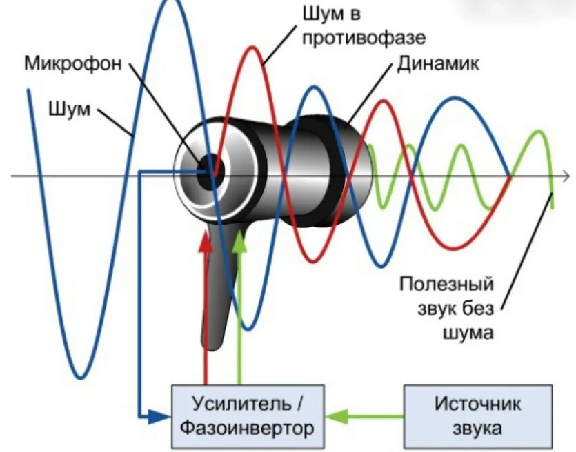 Передавать звук на колонку. Принцип работы проводных наушников. Принцип действия наушников схема. Строение вставных наушников. Принцип работы наушников с микрофоном.