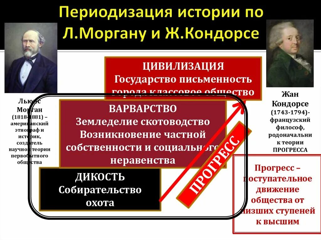 Морган цивилизация. Периодизация по моргану. периодизация истории по моргану и кондорсе. периодизация истории по моргану. периодизация истории первобытного общества по л.г моргану.