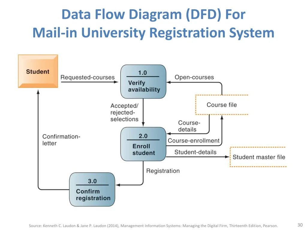 DFD диаграмма. Data Flow диаграмма. Диаграмма потоков данных DFD. DFD диаграмма учебного заведения. Аис студент