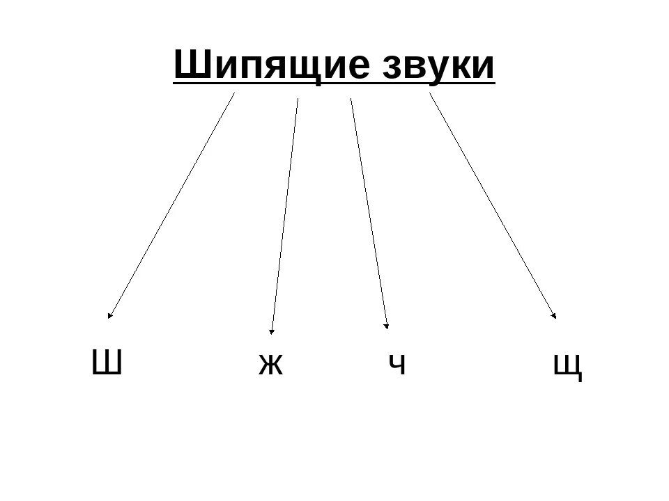 Свистящие согласные. Шипящие звуки. Шипящие согласные звуки. Шипящие звуки русского языка таблица. Шипящие звуки в русском языке.