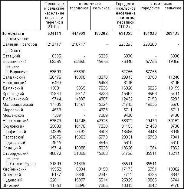 Новгородская область плотность. Население Новгородской области по районам. Численность населения Новгородской области по районам. Районные центры Новгородской области с численностью населения. Великий Новгород численность населения.