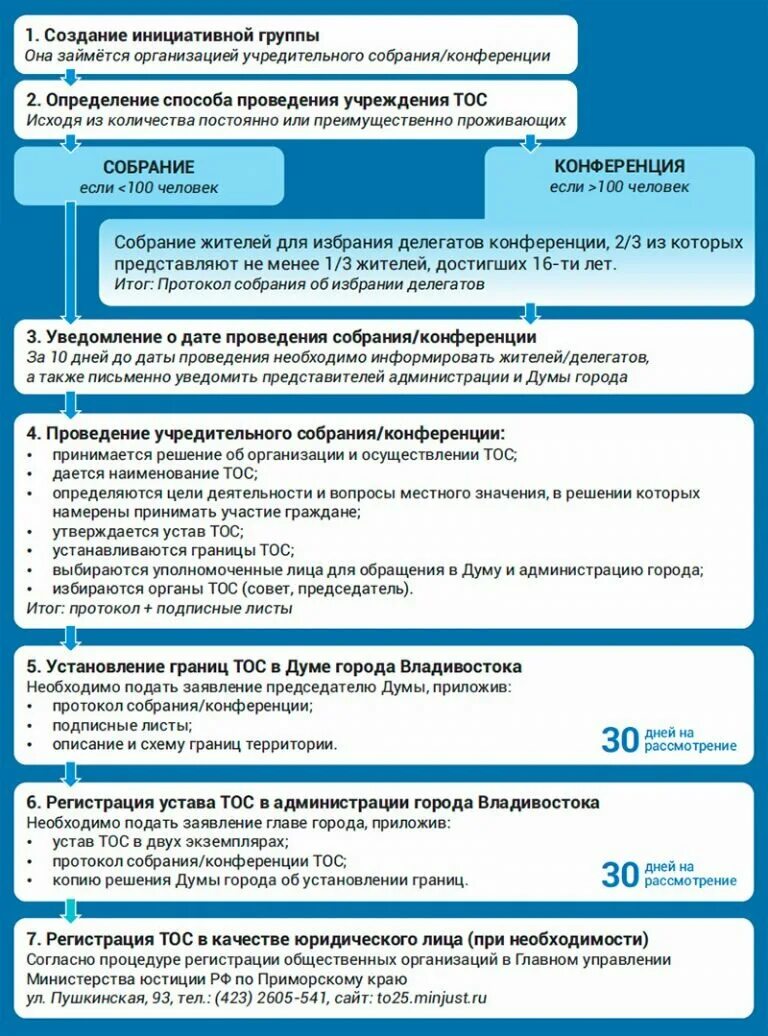 Протокол инициативной группы. Территориальное Общественное самоуправление границы. Границы ТОС. Формирование инициативной группы. Протокол собрания о ликвидации ТОС.