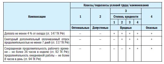 Класс труда 3.2 что это значит. Вредные классы условий труда 3.1- 3.4. Классы условий труда 3.3. Вредные условия труда класс 3.3. Компенсация за вредные условия труда класс 3.1.