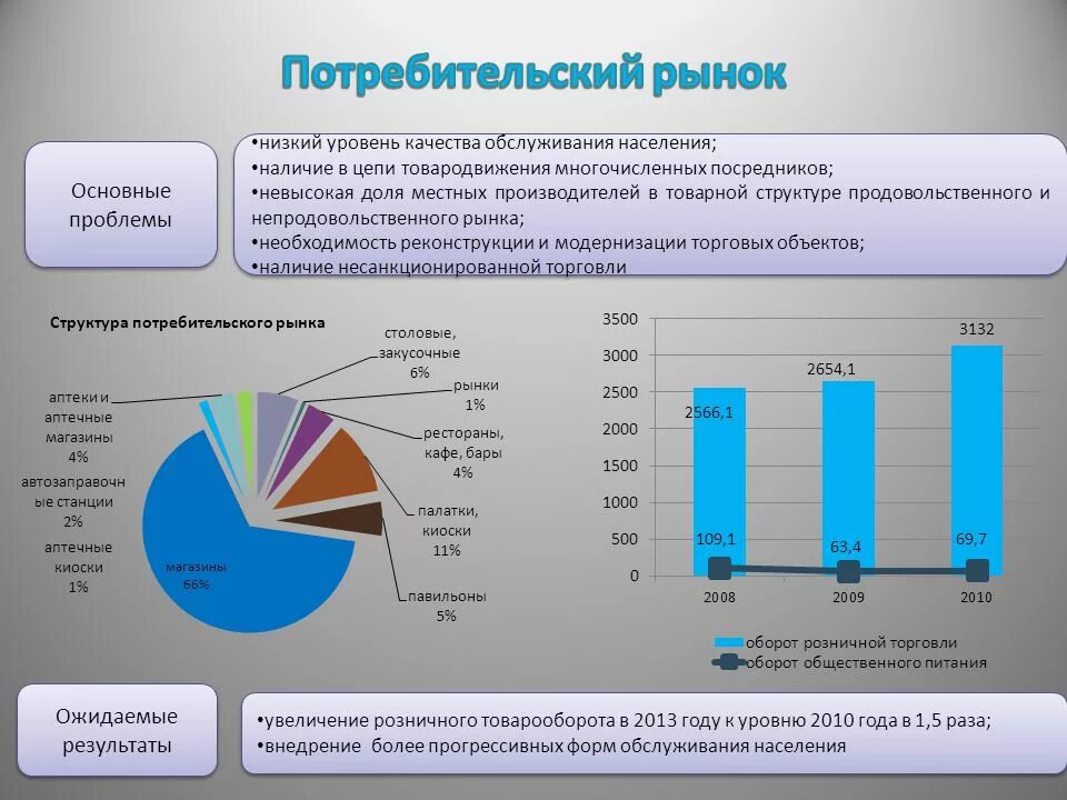 Потребительский рынок рф