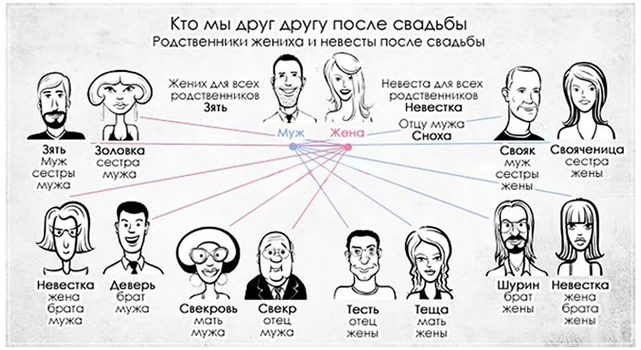 Кем приходится жена брата мужу сестры. Сестра жены для мужа кем приходится. Муж сестры для брата кем приходится. Брат сестры для ее мужа кем приходится. Как назвать маму и папу