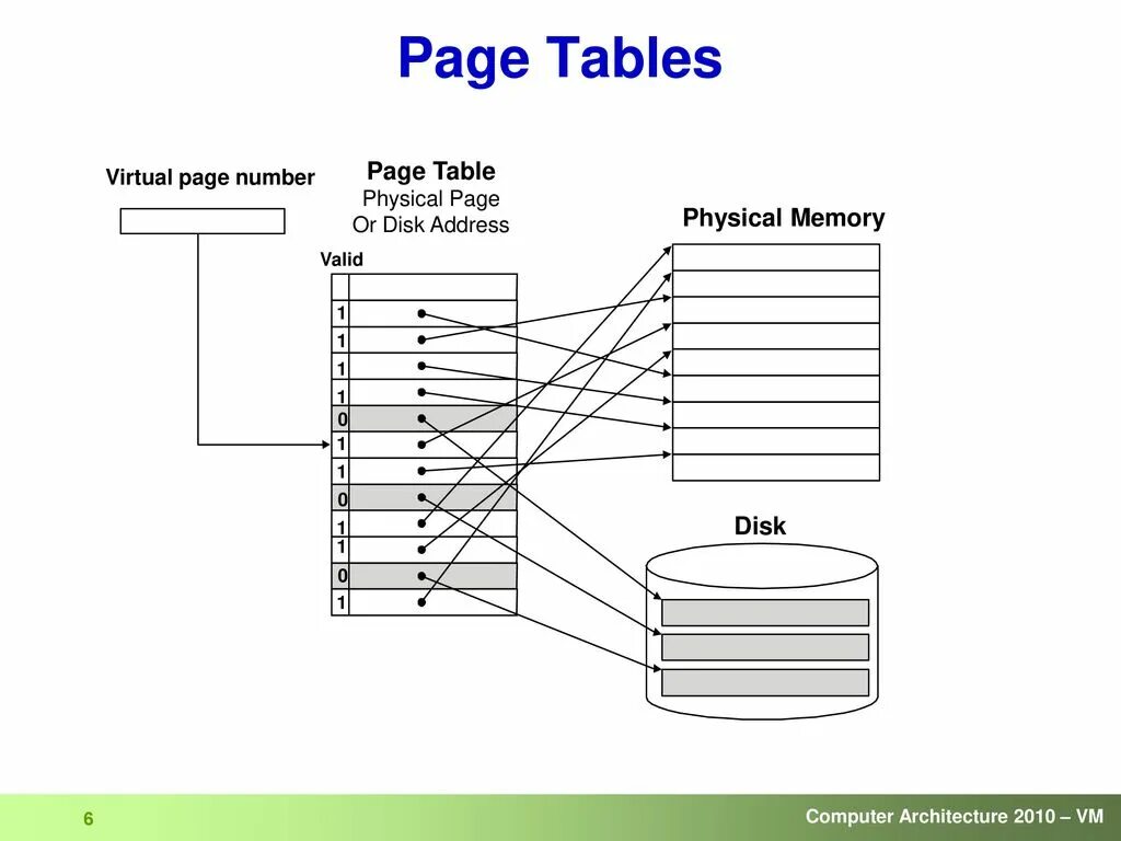 Page Table. Page Table entry. Computer Architecture Memory. Устройство Virtual Table. Pages таблицы