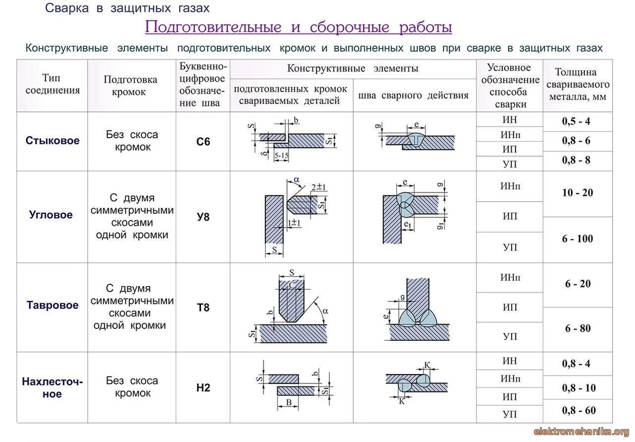 Какая допускается масса сборочных элементов