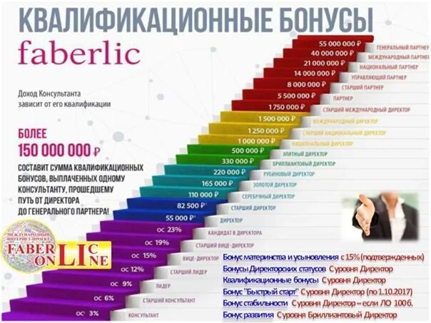 Продажами 9 в россии. Маркетинг план Фаберлик 2023. Faberlic лестница успеха. Фаберлик маркетинговый план 2023 Россия маркетинг. Лестница роста Фаберлик.