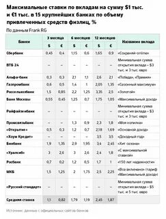 Когда повысят депозиты в банках