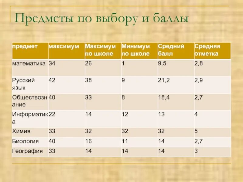 Предмет по выбору 7 класс