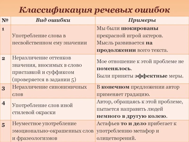 Примеры с ошибками. Речевые ошибки. виды речевых ошибок. речевые ошибки классификация и примеры. виды речевых ошибок с примерами.