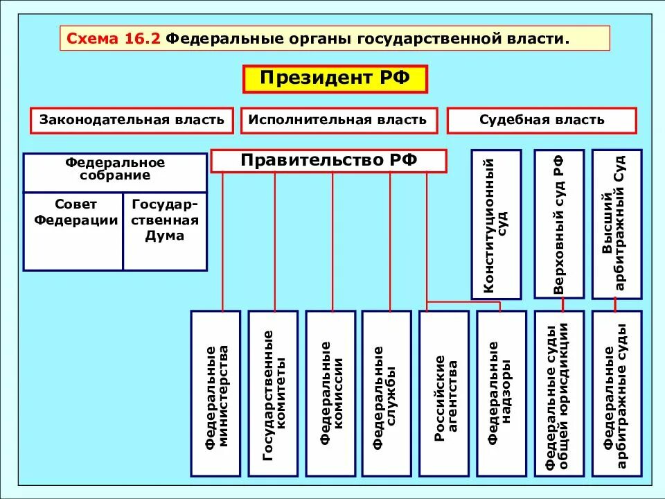 Все государственные органы россии. Федеральные органы гос власти РФ. Схема федеральных органов государственной власти РФ. Схема органов гос Федеральной власти.