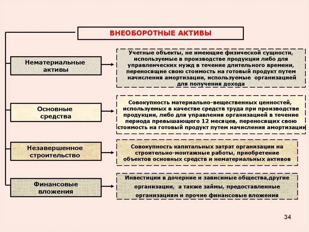 Оценка внеоборотного актива. Схема учета НМА. Оборотные и внеоборотные Активы в бухгалтерском учете. Имущество предприятия внеоборотные Активы и оборотные Активы. Схема учета внеоборотных активов.