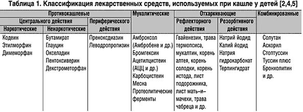 При каком кашле используют. Противокашлевые препараты отхаркивающие препараты. классификация препаратов от кашля. классификация противокашлевых и отхаркивающих средств. противокашлевые и отхаркивающие средства.