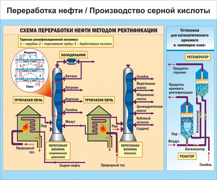 Нефть фактор производства. Переработка нефти. Производство нефти схема. Схема производства серной кислоты. Схема переработки нефти.