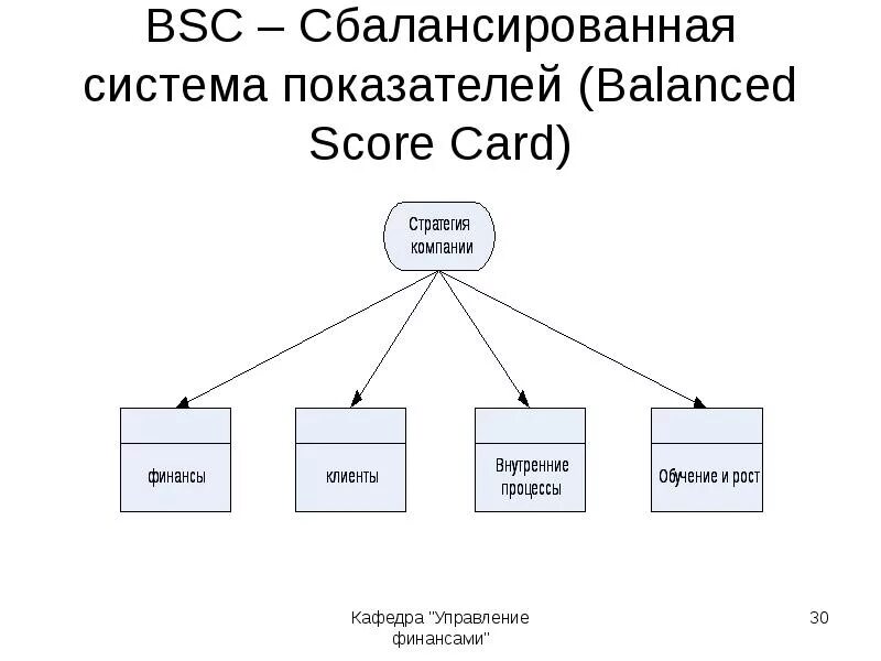 Сбалансированная система показателей kpi системы. Bsc система сбалансированных показателей. balanced scorecard ключевые показатели эффективности. структура сбалансированной системы показателей. balanced scorecard ключевые показатели.