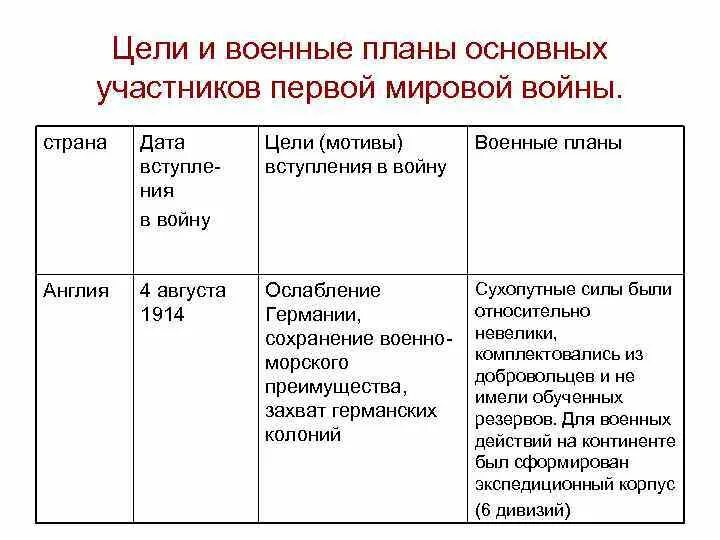 Цели основных стран участниц второй мировой войны. Цели стран участниц первой мировой войны таблица. Планы стран в первой мировой войне. Страны в первой мировой войне таблица. Планы Англии в первой мировой.