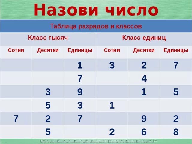 2 сотни тысяч 5 единиц. Сотни десятки единицы таблица 3 класс. Таблица разрядов сотни десятки единицы. Разряды чисел в математике 3 класс класс единиц. Таблица сотен десятков единиц.