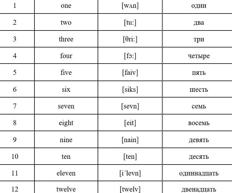 Перевод с русского на английский numbers. Цифры на английском от 1 до 100 с транскрипцией на русском. Английский язык цифры от 1 до 100 с произношением на русском. Цифры от 1 до 100 на английском с произношением. Цифры на английском с транскрипцией и произношением на русском от 1.