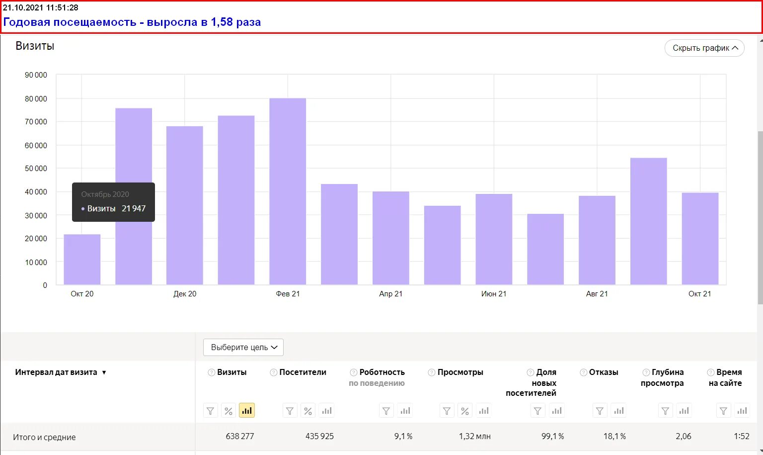 На сколько процентов уменьшился трафик мобильного интернета