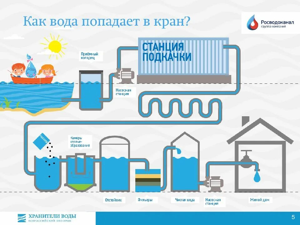 Откуда в городе вода. Очистные сооружения рисунок. Откуда берется вода для детей. Как вода поступает в дом. Схема использования воды.