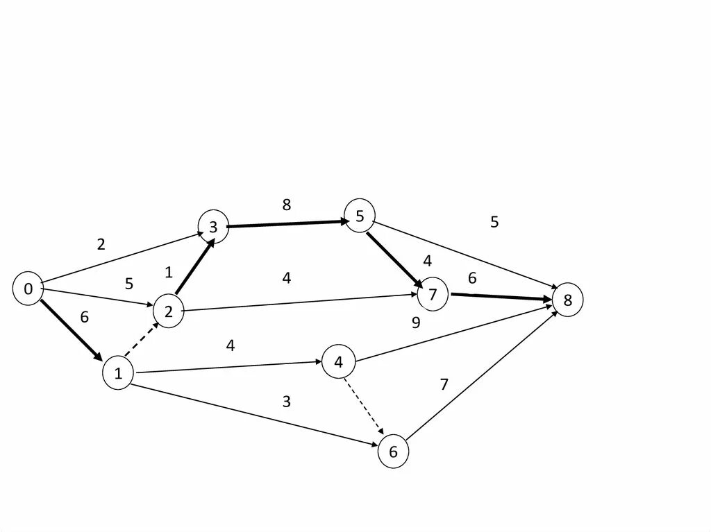 С помощью графов можно моделировать. Модели СПУ сетевые графы. Сетевая модель графа. Теория графов и сетевое планирование. Сетевые модели рисунки.