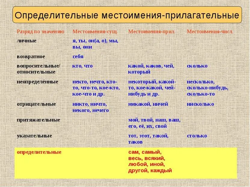 Выделите определительное местоимение. Пример определенного местоимения. Как определить определенное местоимение. Оопределителтныем местоимение. Опредеоиьельнве местоимен.