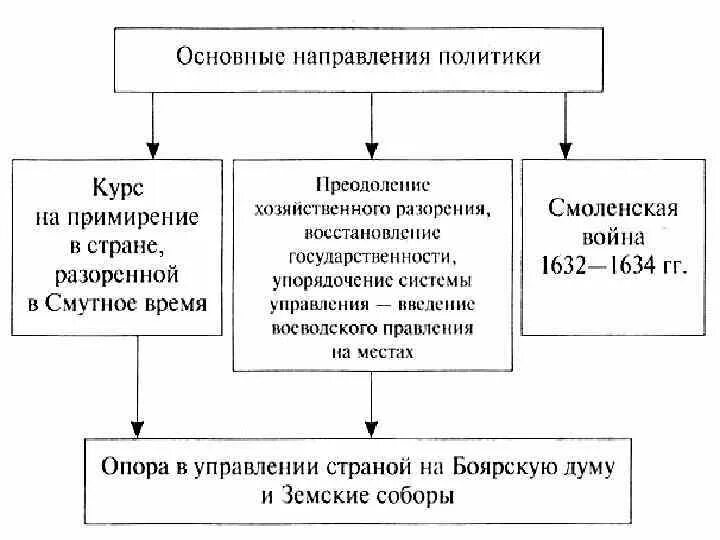 Направления михаила романова