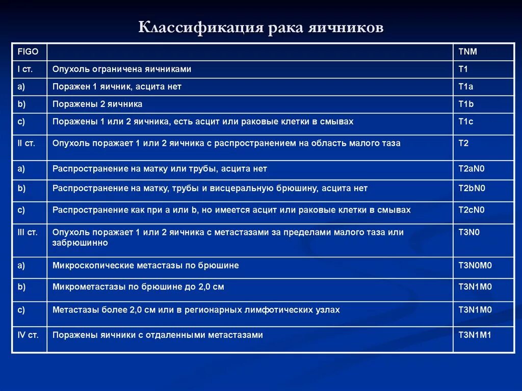 Рак матки код по мкб. Классификация опухолей TNM. Классификация опухолей по стадиям ТНМ. Классификация опухолей яичников по стадиям. Классификация опухолей яичников Figo.