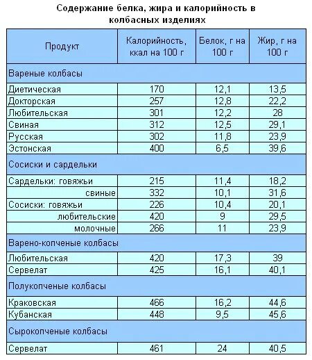 Калории в колбасках. Калорийность вареной колбасы в 100 г. Энергетическая ценность колбасы таблица. Калорий в копченой колбасе в 100 гр. Калорийность колбас таблица на 100 грамм.